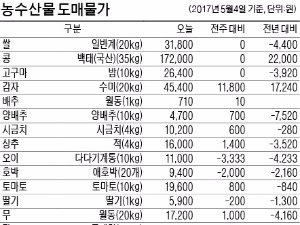  당근가격 12.2% 하락