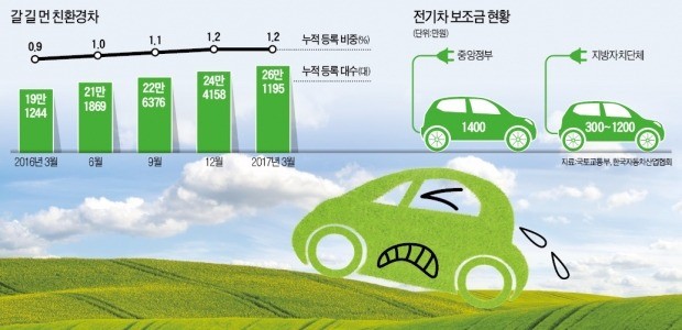 '찡'그린카…다음 정부엔 얼굴 펼까