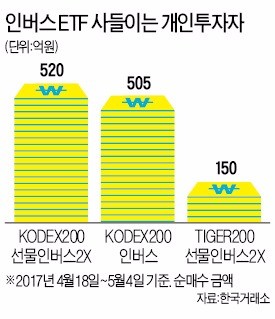 하락장에 베팅 '인버스 ETF' 투자자 급증