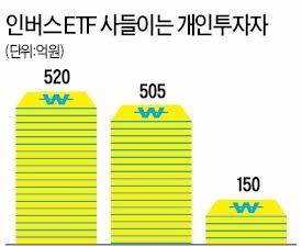 하락장에 베팅 '인버스 ETF' 투자자 급증