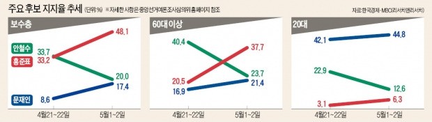 [대선 '3대 관전 포인트'] (1) 문재인 45% 넘을까 (2)  홍준표·안철수 역전 드라마 쓸까 (3) 심상정 10% 득표하나