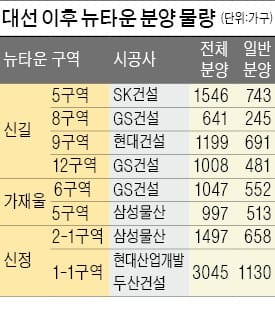 [들썩이는 한강변 부동산] 서울 강북 달구는 뉴타운…대선 직후부터 분양 봇물