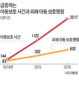 학대받는 아이들…아동보호 처분 2년새 15배↑