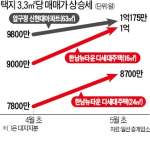 한남뉴타운·압구정 3.3㎡ 땅값 1억 돌파