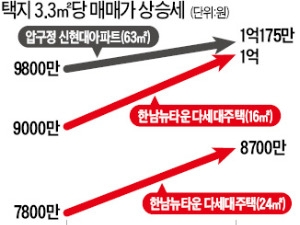 한남뉴타운·압구정 3.3㎡ 땅값 1억 돌파