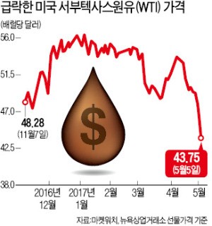 국제유가 급락…OPEC 감산 노력 '물거품'