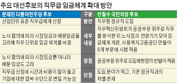 [대선후보 공약 비교] 임금격차 해법은 문재인 "호봉제→직무급 중심"…안철수 "직무형 정규직 도입"