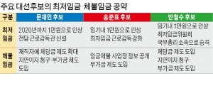 [대선후보 공약 비교] 체불임금 두 배 물어내게…빅3 모두 "부가금제도 도입"