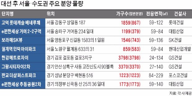 '장미 대선' 이후 수도권 분양 키워드 3