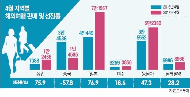 [여행의 향기] 4월 비수기에도…해외로 떠난 여행객 늘었다