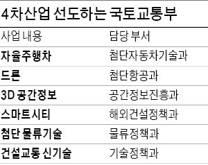 스마트시티·자율주행차·드론…국토부 "4차 산업혁명 선도"