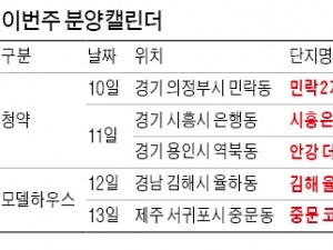 대선 후 분양시장 재시동 채비…역북·율하 등 3곳 모델하우스 개장