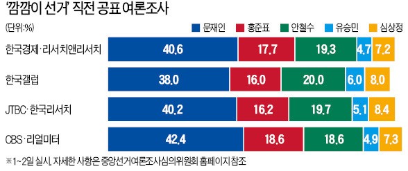 [대선 D-1] 문재인의 '압승'이냐, 홍준표·안철수의 '뒤집기'냐…2300만명 선택에 달렸다