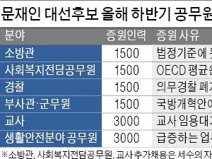  문재인 "당선되면 올 하반기 공무원 1만2000명 추가 채용"