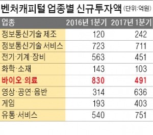 [마켓인사이트] '4차 산업혁명' 투자 열풍서 소외된 바이오 벤처