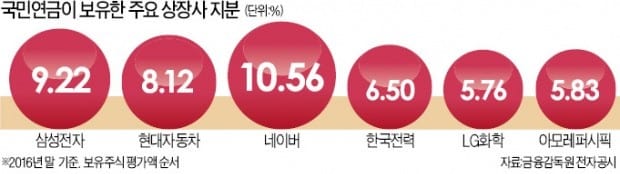 '상장사 대주주' 국민연금, 의결권 행사 강화한다