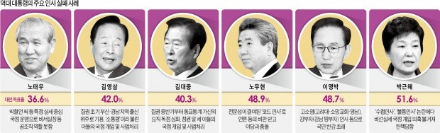 [한국 대통령의 리더십] 대탕평 외친 대통령들…2~3년 못 가 '측근·코드인사'로 실패 자초