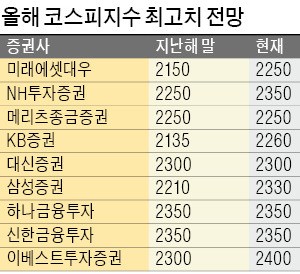 "코스피 전망 너무 낮다"…눈높이 올리는 증권사들