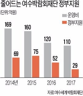 내년부터 국비지원 끊겨 막막한 여수세계박람회장