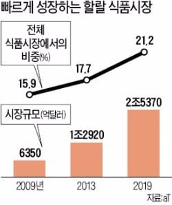 aT, 할랄·코셔 공략으로 '식품한류' 영토확장