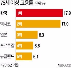 쉬고 싶어도 못 쉬는 노인들