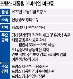 [마크롱 프랑스 대통령 당선] 저성장·고실업에 병든 프랑스…포퓰리즘 대신 개혁 택했다