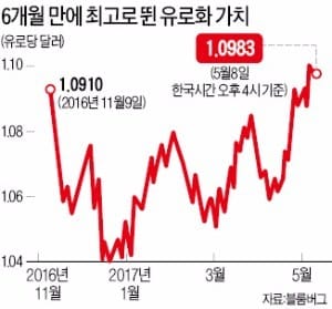 [마크롱 프랑스 대통령 당선]  "프랑스가 유럽 미래 택했다" 안도한 EU…유로화 가치 급등