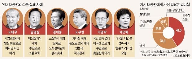 [한국 대통령의 리더십] 국민 인기 의식한 '보여주기식 소통'…국정은 더 꼬였다