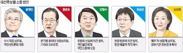 [5.9 대선] 문재인 "수시 브리핑", 홍준표 "토론식 회견", 안철수 "비서실 축소"