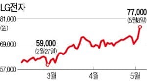 LG전자, 미국 스마트폰 선전…1년 최고가 경신