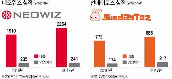 선데이토즈 ‘애니팡3’ 