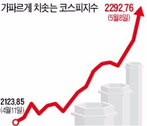 펄펄 끓는 코스피, 단숨에 2300 턱밑