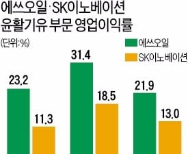 윤활유사업 '황금기' 돌아왔다