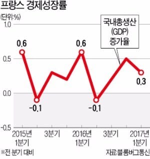 [마크롱 프랑스 대통령 당선] 저성장·고실업에 병든 프랑스…포퓰리즘 대신 개혁 택했다