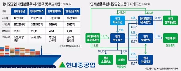 "현대중공업 4개사 시총 20조원으로 늘어날 것"