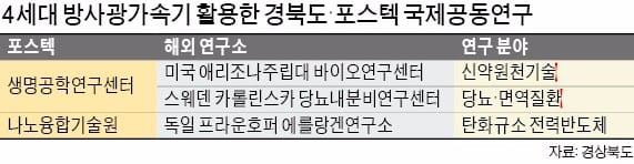 신약 원천기술 개발 뛰어든 경북도·포스텍