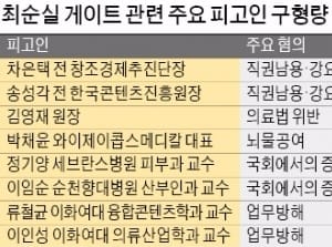 '국정농단' 1심 판결, 대선후 잇따를 듯