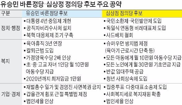 [5·9 대선] 유승민 "세상을 바꾸자"…심상정 "촛불 열망 실현"