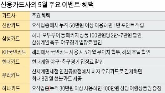 [보험·카드 '풍성한 5월'] 외식·스포츠 경기 관람·여행·쇼핑…신용카드, 5월 '통큰 할인' 대잔치