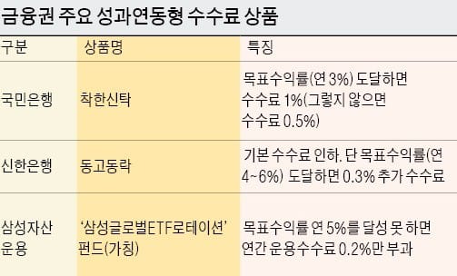 [세제혜택 금융상품] "수익률 낮으면 수수료 적게 받아요"