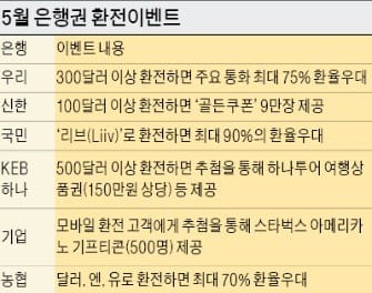 [은행 PB들이 뽑은 세대별 금융상품] 해외여행객 겨냥…최대 90% 환율 우대