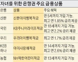 [은행 PB들이 뽑은 세대별 금융상품] 자녀 증여, 10년만기 적립식 상품 활용을