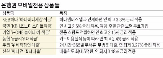 [재무설계] 연 3.3% 적금·연 3% 대출…'모바일 뱅킹'의 파격