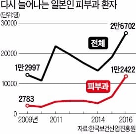 "한국 피부과, 절반값에 효과 더 좋아요"