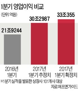 상장사 세 곳 중 한 곳, 1분기 '어닝 서프라이즈'