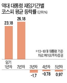 역대 대통령 집권 초기…주가 20% 이상 올랐다