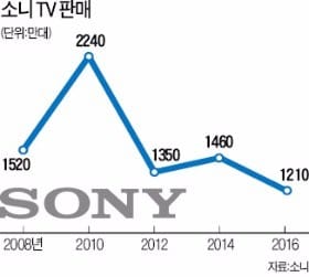 소니, 7년 만에 OLED TV 다시 만든다