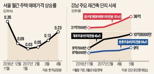 "대선 변수 없어요" 서울·수도권 집값 들썩…개포1단지 11억 육박