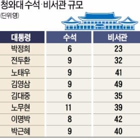 [한국 대통령의 리더십] 인사실험 한다며…비전문가 기용하다 화(禍)만 키워