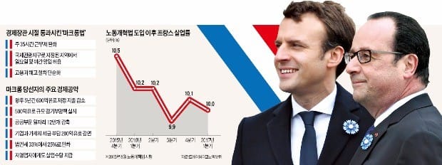 마크롱 '프랑스병(病)' 고칠 노동개혁 승부수…'노조와의 전쟁' 시작하나